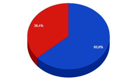 Enquesta de satisfacció de l'alumnat