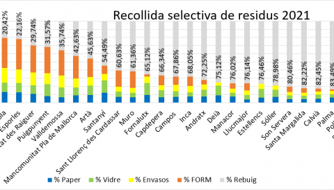 recollida selectiva 2021