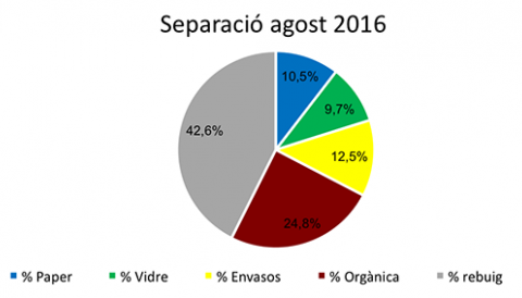 Avanços en la recollida selectiva